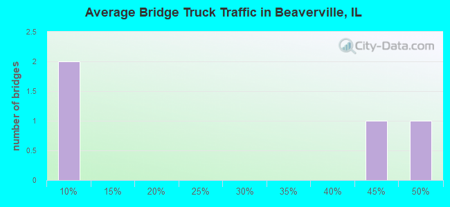 Average Bridge Truck Traffic in Beaverville, IL