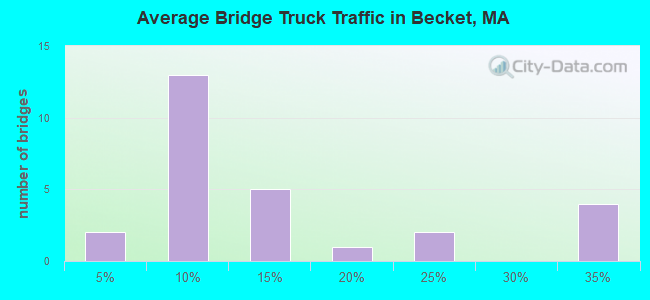 Average Bridge Truck Traffic in Becket, MA