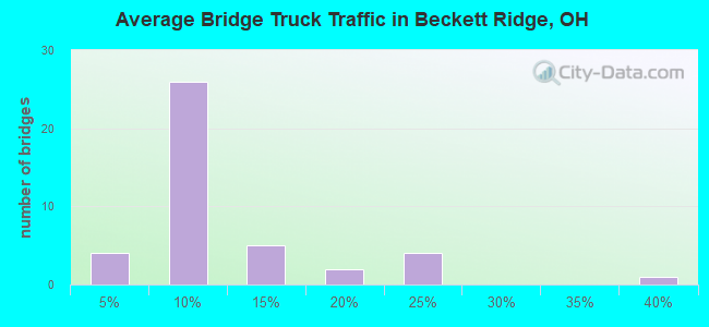 Average Bridge Truck Traffic in Beckett Ridge, OH