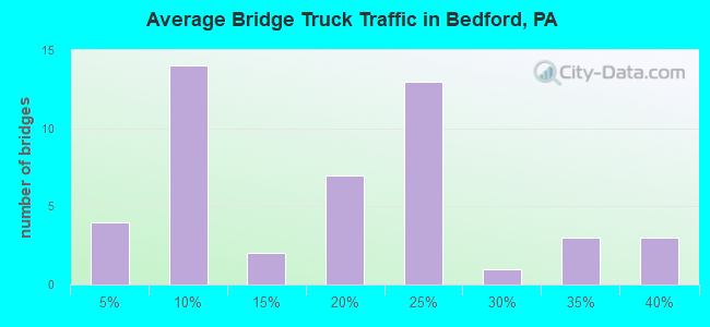 Average Bridge Truck Traffic in Bedford, PA