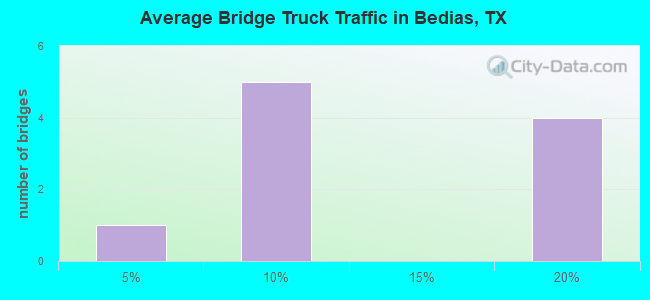 Average Bridge Truck Traffic in Bedias, TX
