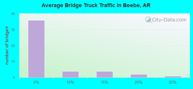 Average Bridge Truck Traffic in Beebe, AR