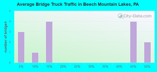 Average Bridge Truck Traffic in Beech Mountain Lakes, PA