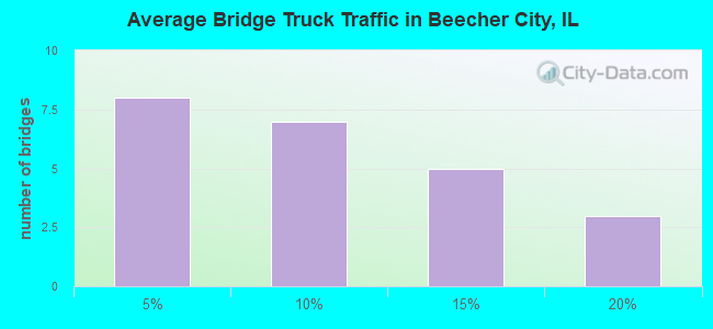 Average Bridge Truck Traffic in Beecher City, IL