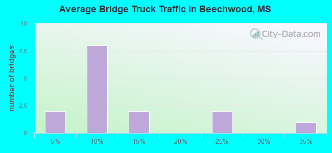 Average Bridge Truck Traffic in Beechwood, MS