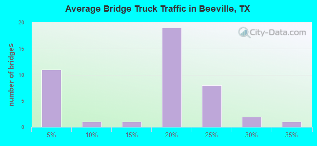 Average Bridge Truck Traffic in Beeville, TX