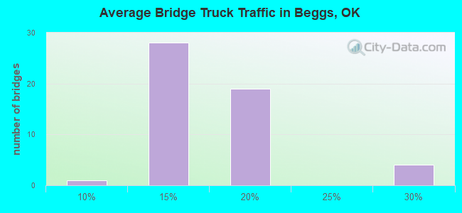 Average Bridge Truck Traffic in Beggs, OK