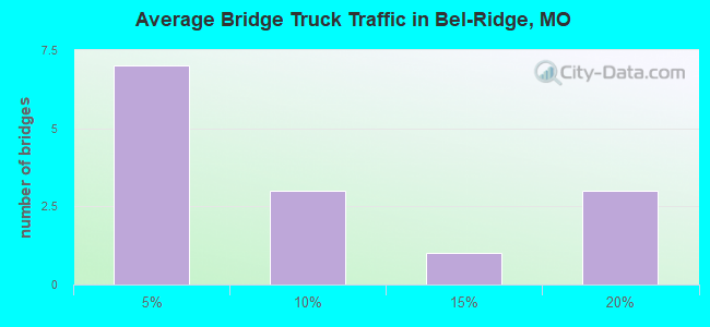 Average Bridge Truck Traffic in Bel-Ridge, MO