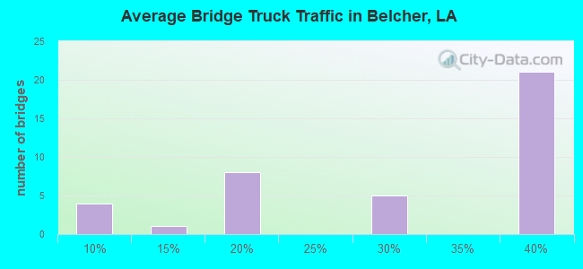 Average Bridge Truck Traffic in Belcher, LA