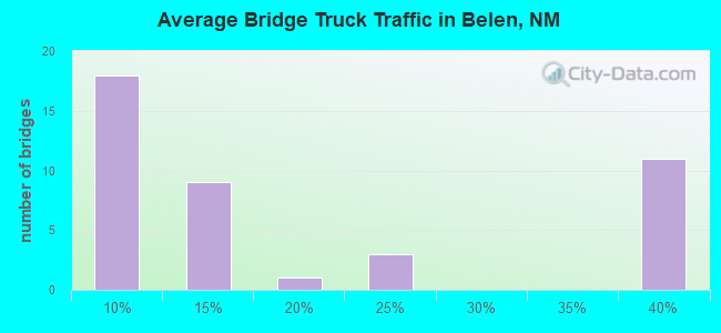 Average Bridge Truck Traffic in Belen, NM