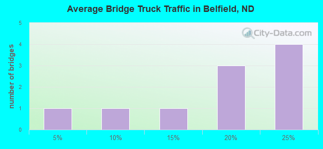 Average Bridge Truck Traffic in Belfield, ND
