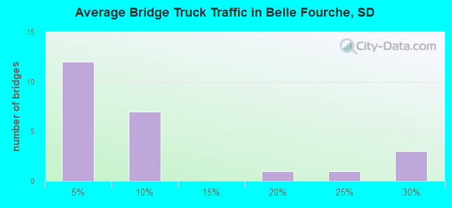 Average Bridge Truck Traffic in Belle Fourche, SD