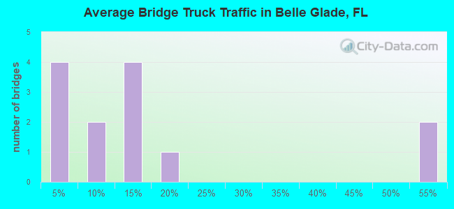 Average Bridge Truck Traffic in Belle Glade, FL