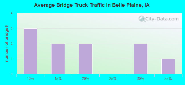 Average Bridge Truck Traffic in Belle Plaine, IA