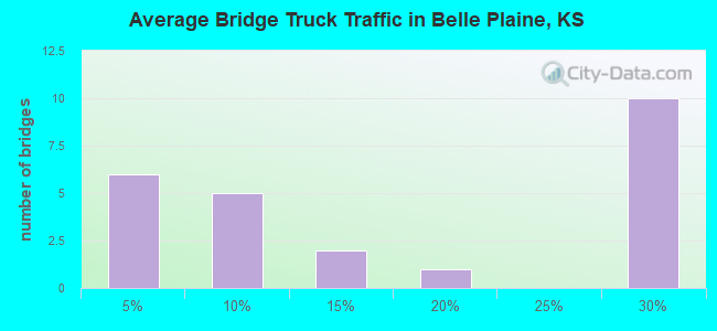 Average Bridge Truck Traffic in Belle Plaine, KS