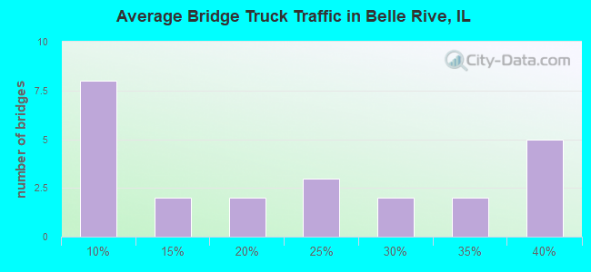 Average Bridge Truck Traffic in Belle Rive, IL