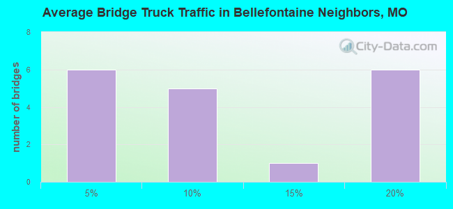 Average Bridge Truck Traffic in Bellefontaine Neighbors, MO