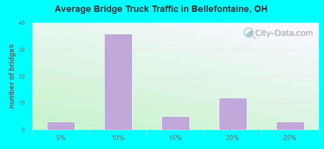 Average Bridge Truck Traffic in Bellefontaine, OH