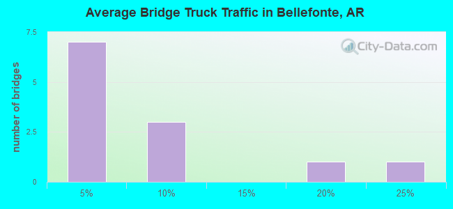 Average Bridge Truck Traffic in Bellefonte, AR