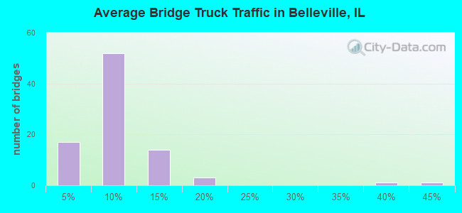 Average Bridge Truck Traffic in Belleville, IL