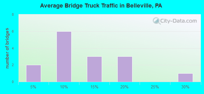 Average Bridge Truck Traffic in Belleville, PA