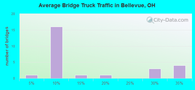 Average Bridge Truck Traffic in Bellevue, OH