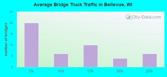 Average Bridge Truck Traffic in Bellevue, WI