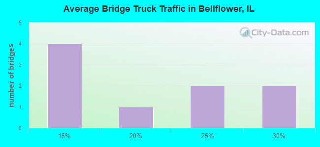Average Bridge Truck Traffic in Bellflower, IL
