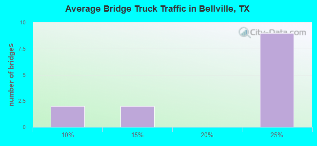 Average Bridge Truck Traffic in Bellville, TX