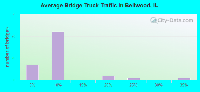 Average Bridge Truck Traffic in Bellwood, IL
