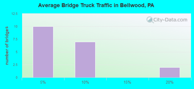 Average Bridge Truck Traffic in Bellwood, PA