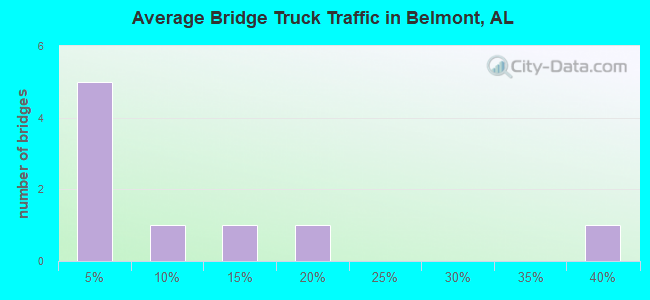 Average Bridge Truck Traffic in Belmont, AL
