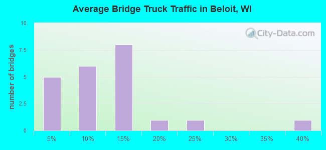 Average Bridge Truck Traffic in Beloit, WI