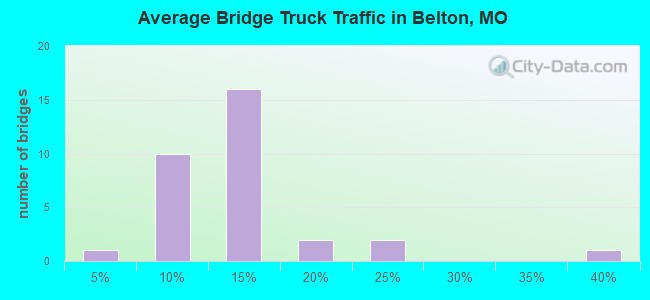 Average Bridge Truck Traffic in Belton, MO