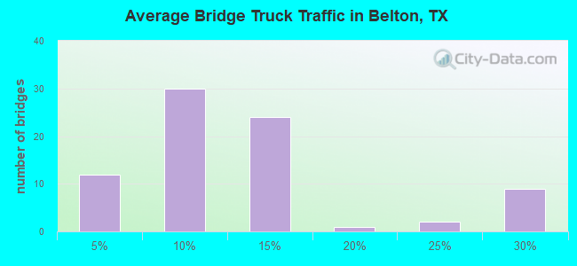 Average Bridge Truck Traffic in Belton, TX