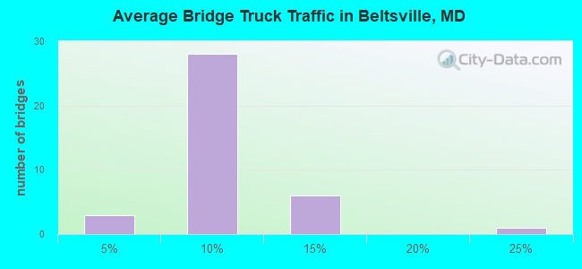 Average Bridge Truck Traffic in Beltsville, MD