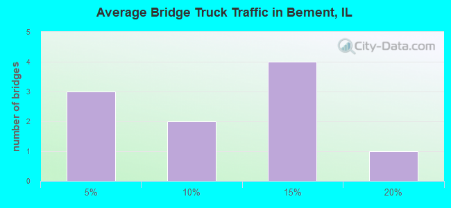 Average Bridge Truck Traffic in Bement, IL