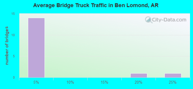 Average Bridge Truck Traffic in Ben Lomond, AR