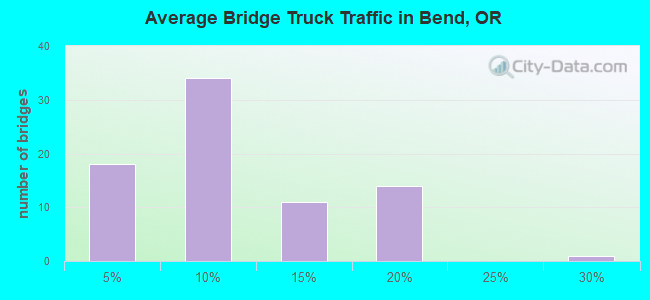 Average Bridge Truck Traffic in Bend, OR