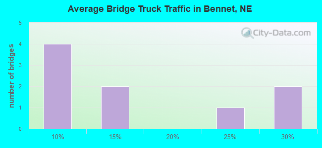 Average Bridge Truck Traffic in Bennet, NE