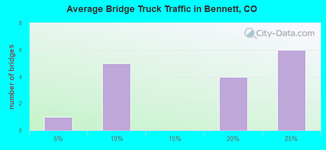 Average Bridge Truck Traffic in Bennett, CO