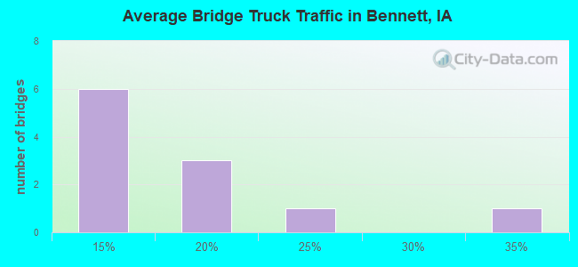 Average Bridge Truck Traffic in Bennett, IA