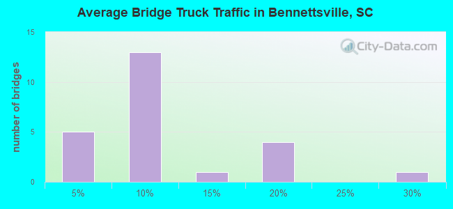 Average Bridge Truck Traffic in Bennettsville, SC