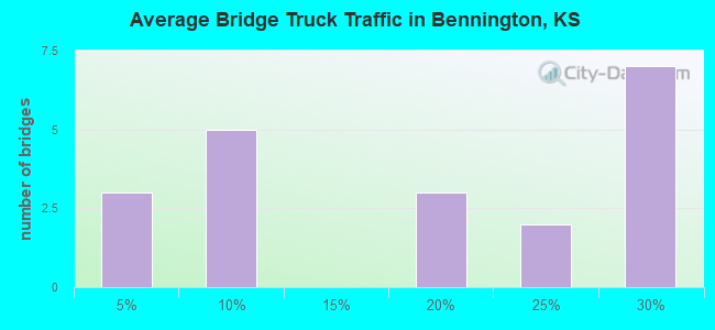 Average Bridge Truck Traffic in Bennington, KS