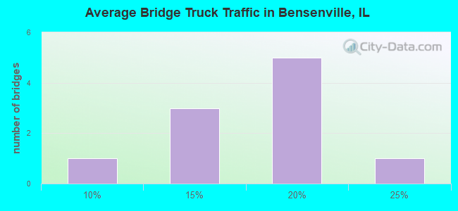 Average Bridge Truck Traffic in Bensenville, IL