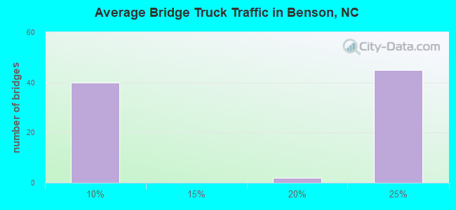 Average Bridge Truck Traffic in Benson, NC