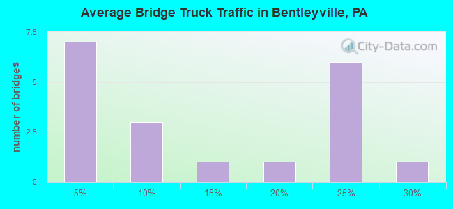 Average Bridge Truck Traffic in Bentleyville, PA