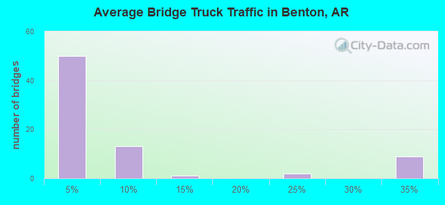 Average Bridge Truck Traffic in Benton, AR