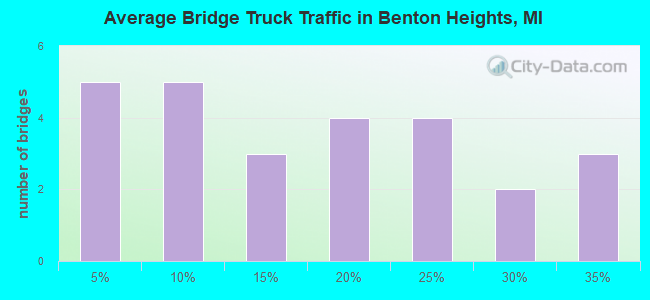 Average Bridge Truck Traffic in Benton Heights, MI
