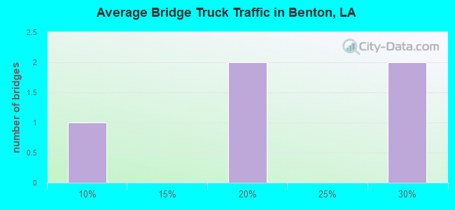 Average Bridge Truck Traffic in Benton, LA